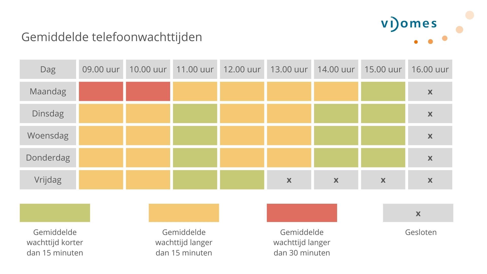 Tabel gemiddelde telefoonwachttijden